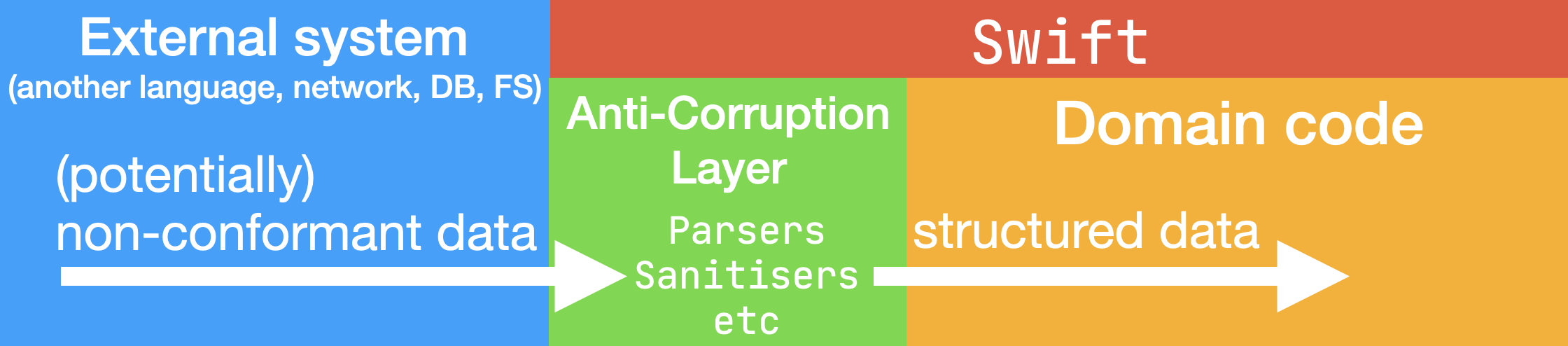 anti-corruption-layer